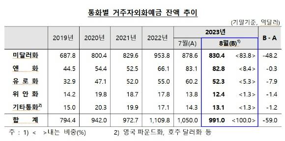 한국은행이 발표한 통화별 거주자외화예금 잔액 추이 [표=한국은행]