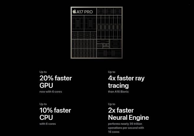 [서울=뉴시스]애플이 현존 최고 미세 공정인 3나노미터(㎚·10억분의 1m) 기반 반도체 칩을 최신 스마트폰에 탑재, 본격적인 '3나노 시대'를 열었다. 3나노 공정으로 만든 반도체가 소비자용 제품에 적용되는 사실상 첫 사례다. 앞으로 3나노는 전 세계 스마트폰 업체들이 신제품을 경쟁하는 격전지가 될 전망이다. (사진=애플 홈페이지 캡쳐) photo@newsis.com *재판매 및 DB 금지