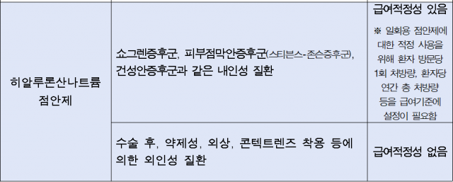 히알루론산 점안제의 급여 적적성 재평가 결과. 사진 제공=건강보험심사평가원