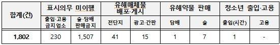 위반행위 단속 건수(수사의뢰 및 시정명령 건수) [여성가족부 제공. 재판매 및 DB 금지]