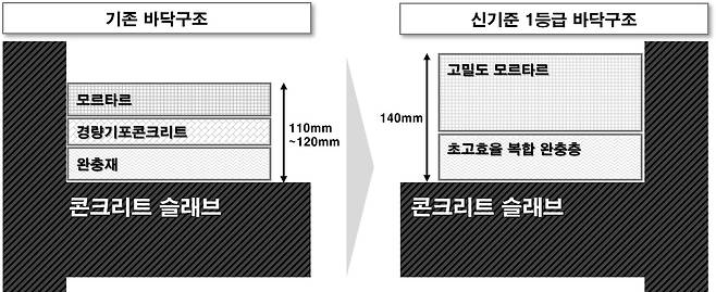 '신기준 1등급 바닥구조'와 기존 바닥구조 단면 비교 [GS건설 제공. 재판매 및 DB 금지]