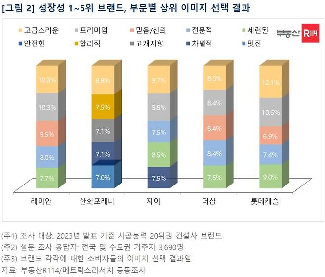 [부동산R114 제공. 재판매 및 DB 금지]