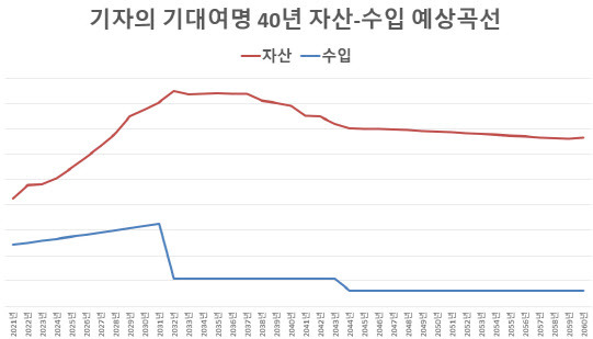 기자의 기대여명 40년 동안의 자산-수입 변동 그래프. 현 수준의 직장에서 퇴직하는 시점(52~56세)에서 수입이 크게 줄어들며 자산 감소가 시작되지만, 가급적 오래 경제 활동을 유지해 그 속도를 최대한 늦출 계획이다. 또 완전한 경제활동 이탈 이후(60~65세)엔 (국민)연금 수입과 부동산 외 자산 일부로 여생을 보낸다는 목표다.