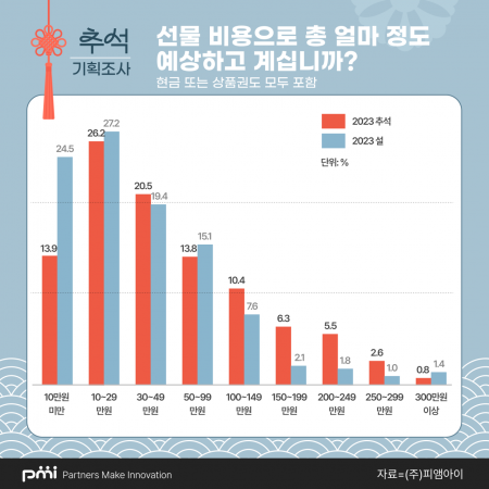 '추석 선물 관련 예상 지출액' 대국민 여론조사[사진제공=피앰아이]