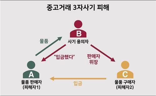중고 거래 ‘제3자 사기’ 수법.[이미지 = 연합뉴스]