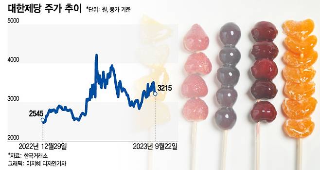 22일 코스피 시장에서 설탕 제조 전문업체 대한제당은 전 거래일보다 20원(0.63%) 오른 3215원에 거래를 마무리했다. 올해 들어서는 26.33% 오른 주가다.