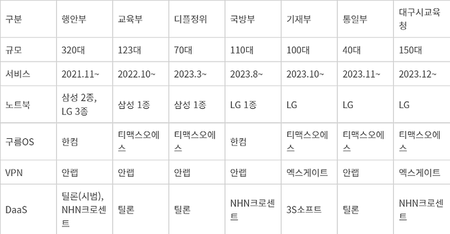 온북 부처별 도입 현황. 자료=행안부