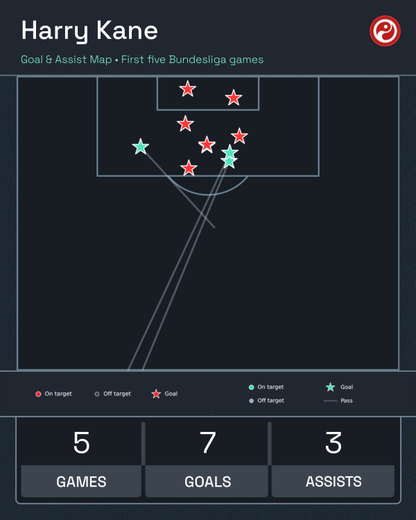 바이에른 뮌헨 해리 케인의 분데스리가 5경기 기록. 빨간 별(페널티킥 2개 중복)은 득점, 초록색 별은 어시스트 위치. 사진=스쿼카