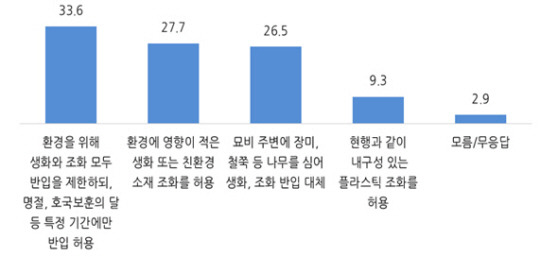 <국립묘지 내 조화·생화 반입 제한>에 대한 답변 비율. 국가보훈부 제공