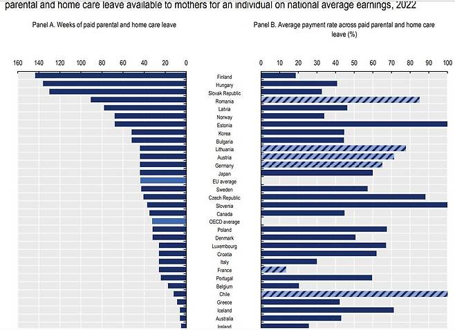 OECD회원국의 육아휴직 기간(왼쪽)과 육아휴직급여의 소득대체율 [OECD 가족 데이터베이스(Family Database) 캡처]