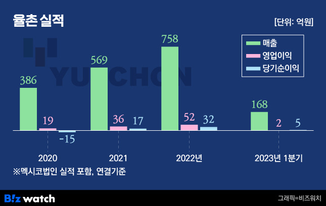 율촌 실적추이/그래픽=유상연 기자 prtsy201@