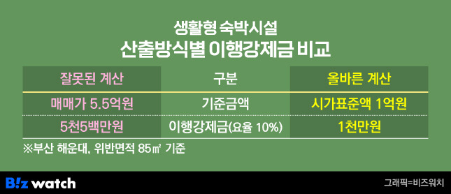 생활형 숙박시설 산출방식별 이행강제금 비교./그래픽=비즈워치