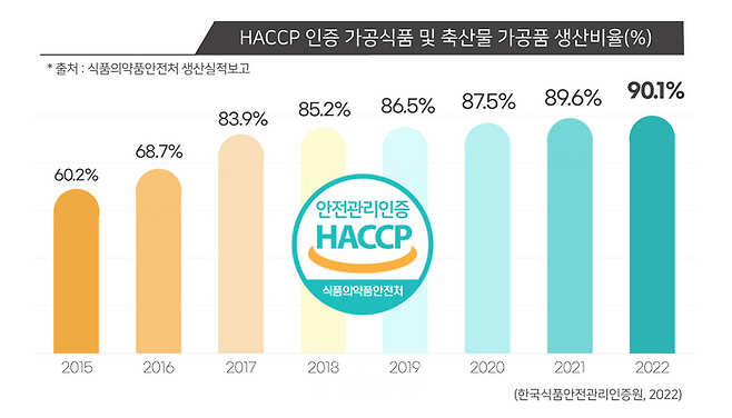HACCP 인증 가공식품 및 축산물 가공품 생산비율 ⓒ한국식품안전관리인증원