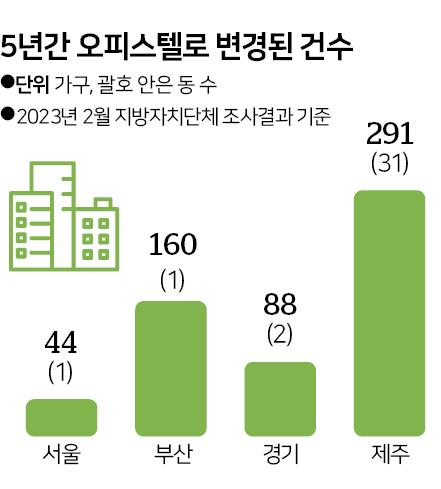 오피스텔 용도변경 건수. 그래픽=신동준 기자