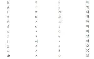 외국인들이 공부하는 한국어 발음 표기. 기존 AI 교육 및 일반 교과서 교육에선 정해진 스크립트만 읽고 말할 수 있었다. 국립국어원 캡처