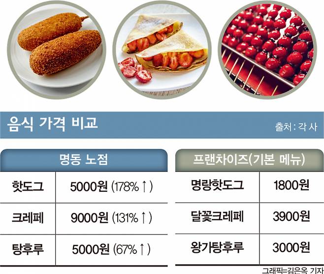 명동 노점의 음식 가격은 프랜차이즈 외식 기업과 비교했을 때 더 비싼 것으로 나타났다. /그래픽=김은옥 기자