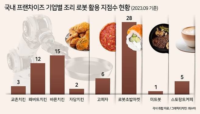 국내 프랜차이즈 기업별 조리 로봇 활용 지점수 현황 [헤럴드DB]