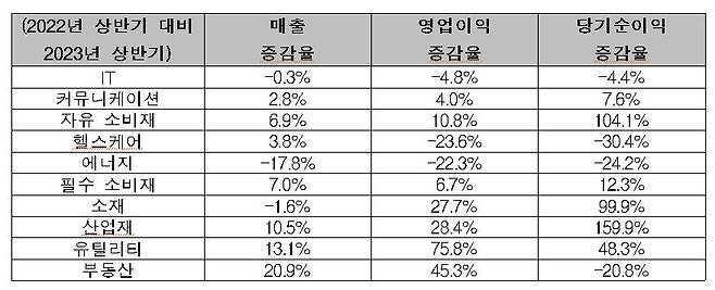 미국 100대 기업의 산업별 경영실적  [한경협 제공. 재판매 및 DB 금지]