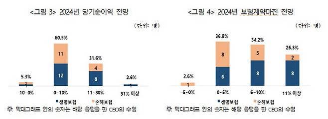 (그래프=보험연구원)