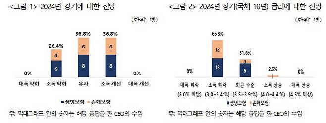 (그래프=보험연구원)