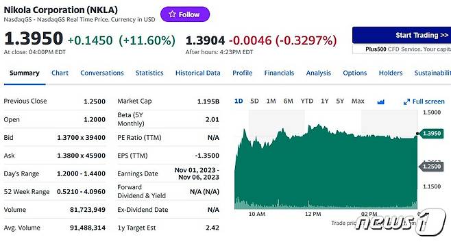 니콜라 일일 주가추이 - 야후 파이낸스 갈무리