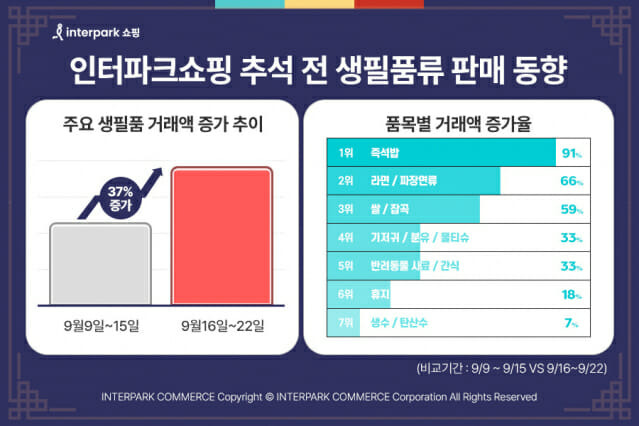 인터파크쇼핑_추석생필품류판매동향이미지