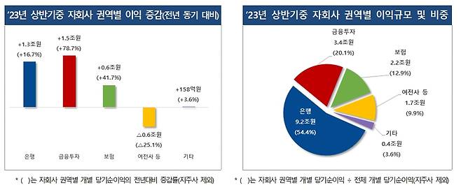 금융감독원 제공