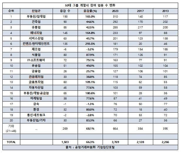 50대 그룹 계열사 참여 업종 현황. /리더스인덱스 제공