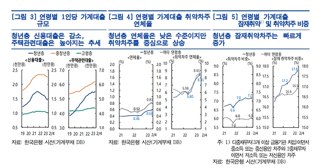 연령별 가계대출 관련 수치.ⓒ한국은행