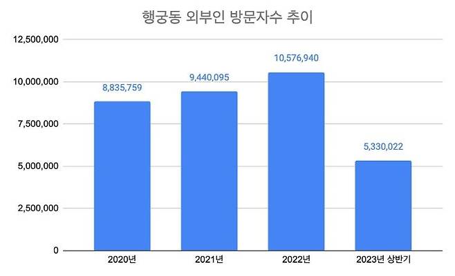 ⓒ한국관광공사 DATA LAB 외부인 방문 데이터 (KT 이동통신사 이용자에 한함)