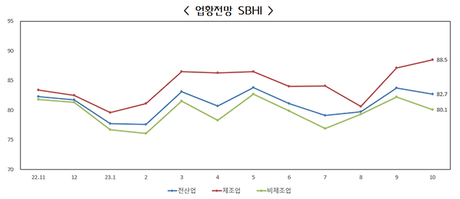 1년간 중소기업 업황전망 경기전망지수(SBHI) 추이(사진=중소기업중앙회)