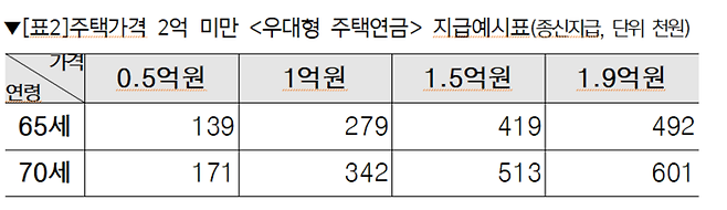 주택가격 2억원 미만 우대형 주택연금 지급예시표