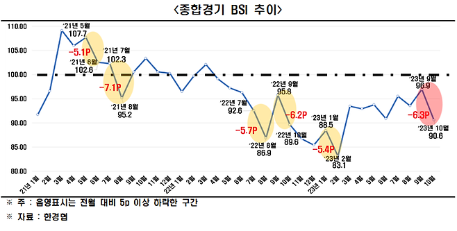 기업 체감경기 '뚝'…2년 2개월만에 최대 낙폭