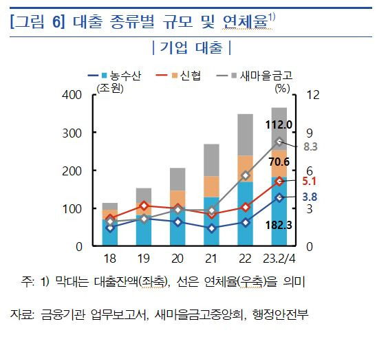 상호금융 업권별 기업대출 연체율 [사진=한국은행]