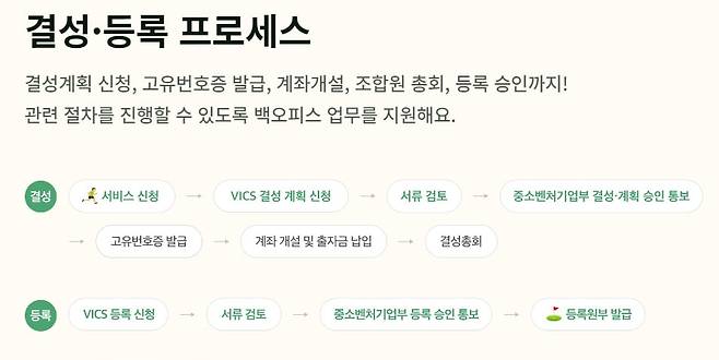 스타트업 코드박스의 개인투자조합 지원 서비스 설명 화면. 결성 및 등록 과정에서 SW가 대체할 수 있는 분야가 담겨 있다. ZUZU 홈페이지 캡처