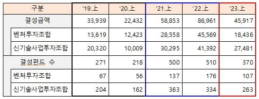 최근 5년간 상반기 벤처펀드 결성 현황. 중소벤처기업부 제공