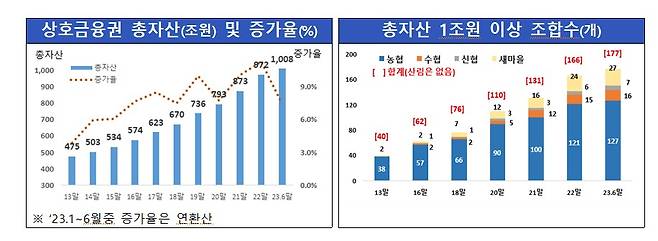 상호금융권 자산 증가 추이/사진=금융위원회