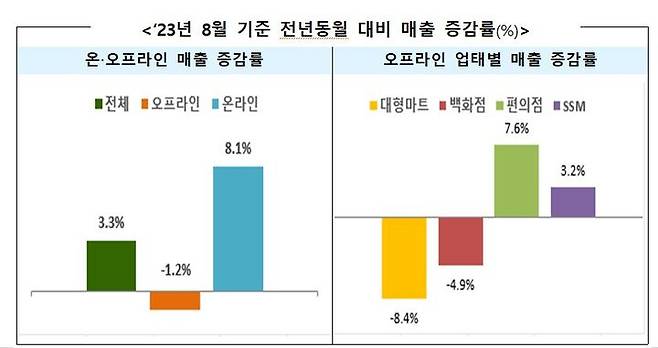 [세종=뉴시스]8월 기준 전년동원 대비 매출 증감률 그래픽이다.(사진=산업통상자원부 제공) *재판매 및 DB 금지