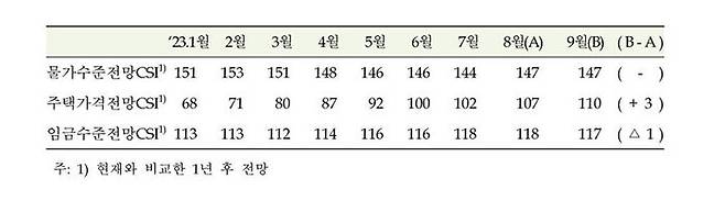 주택가격전망