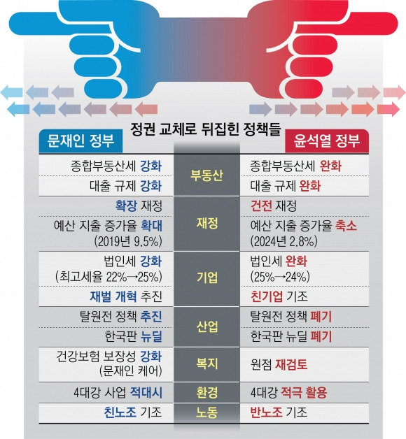 정권 교체로 뒤집힌 정책들