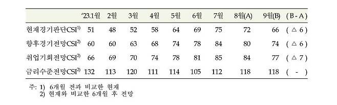 금리수준전망 [한국은행 제공. 재판매 및 DB 금지]