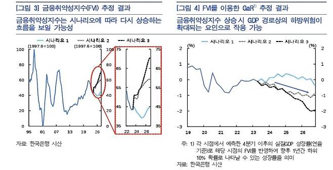 금융불균형 확대에 따른 GDP 하방 위험 추정 등 [한국은행 제공.재판매 및 DB 금지]