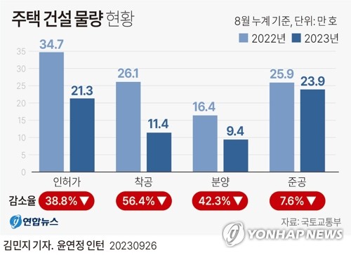 [그래픽] 주택 건설 물량 현황 (서울=연합뉴스) 김민지 기자 = minfo@yna.co.kr
    트위터 @yonhap_graphics  페이스북 tuney.kr/LeYN1