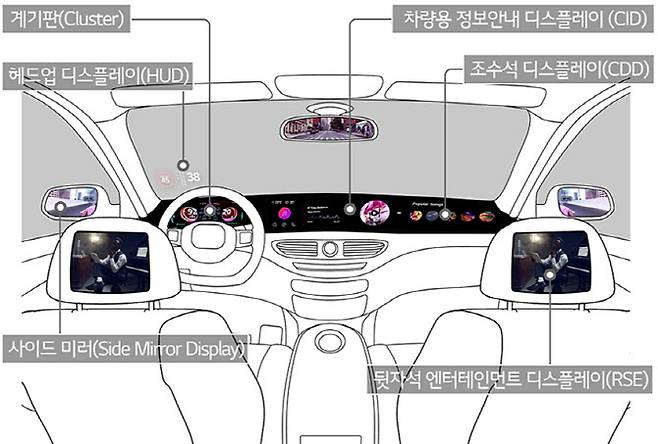 운전자와 탑승객 모두에게 정보를 제공하는 다양한 차량용 디스플레이 예시. (사진=LG디스플레이)