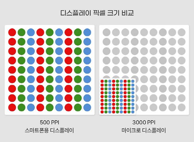스마트폰용 디스플레이 및 마이크로 디스플레이 픽셀 크기 비교. (사진=삼성디스플레이)