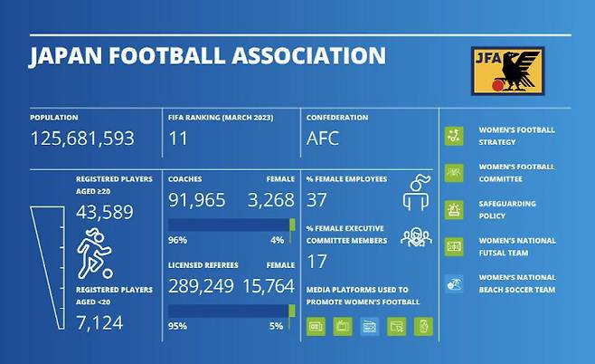 일본 여자축구 현황 출처=FIFA