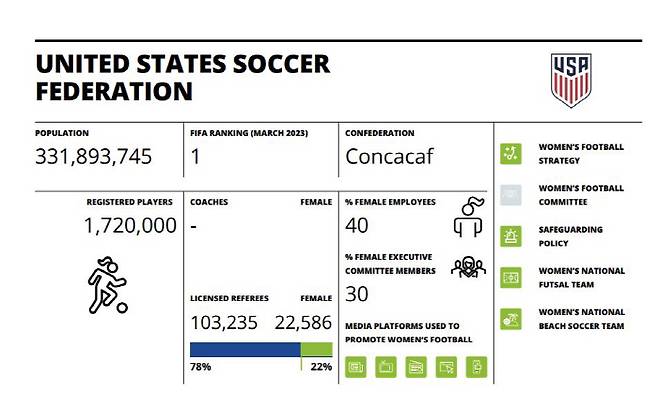 미국 여자축구 현황 출처=FIFA