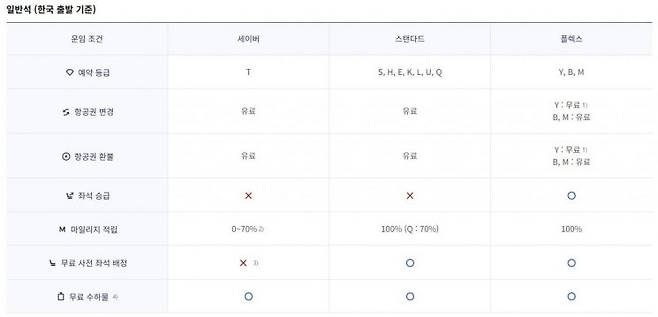 대한항공 일반석 등급 [사진=대한항공 홈페이지 갈무리]
