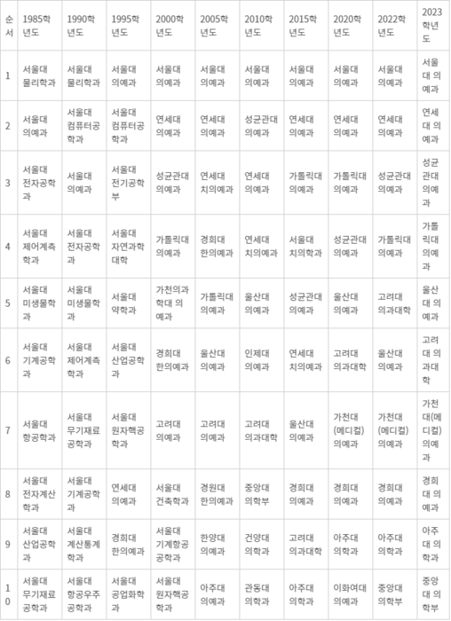 최근 39년간 4년제 대학 입학성적이 높은 학과 분석 - 종로학원 종로학력평가연구소 집계 정시지원가능성적 기준
