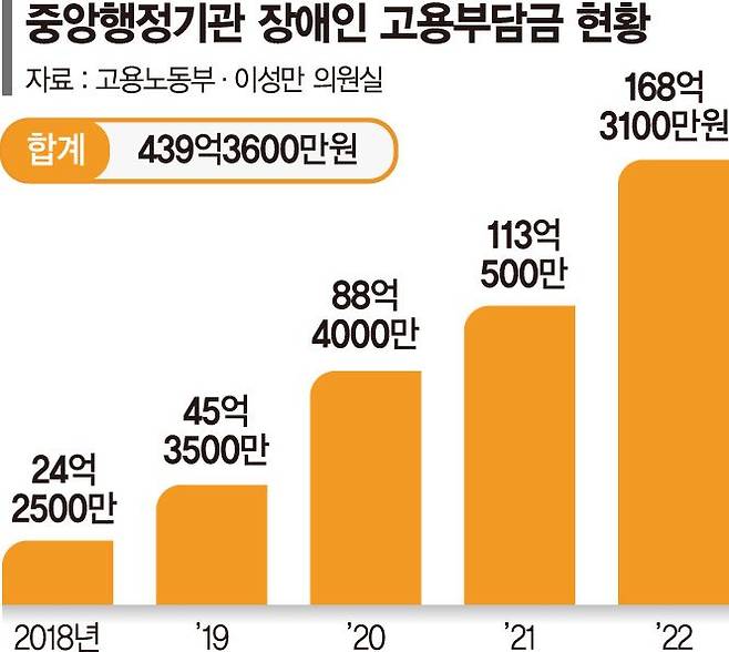 장애인 의무고용 안 지켜 낭비한 혈세 5년간 2000억